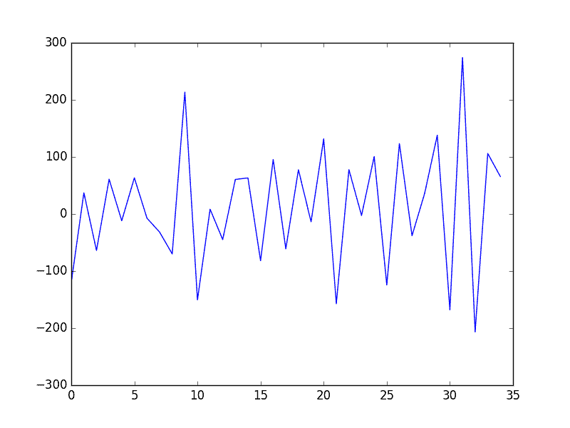 Manually Differenced Shampoo Sales Dataset