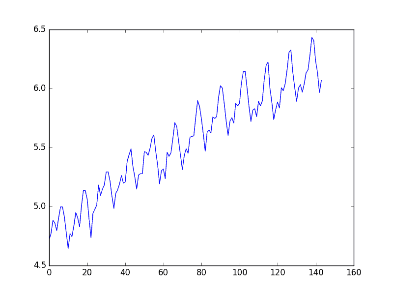 Line Plot Log of Airline Passengers