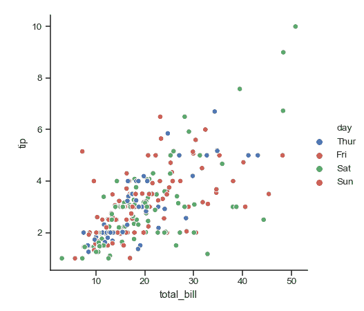 http://seaborn.pydata.org/_images/seaborn-relplot-1.png