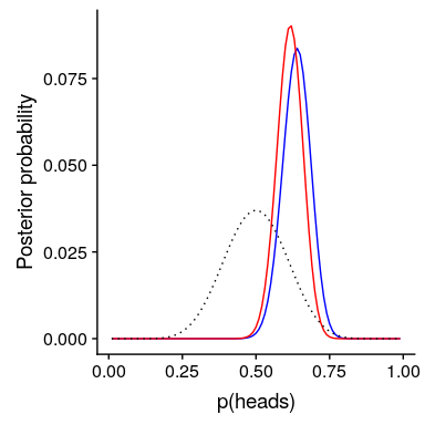 Effects of priors on the posterior distribution. The original posterior distribution based on a flat prior is plotted in blue. The prior based on the observation of 10 responders out of 20 people is plotted in the dotted black line, and the posterior using this prior is plotted in red.