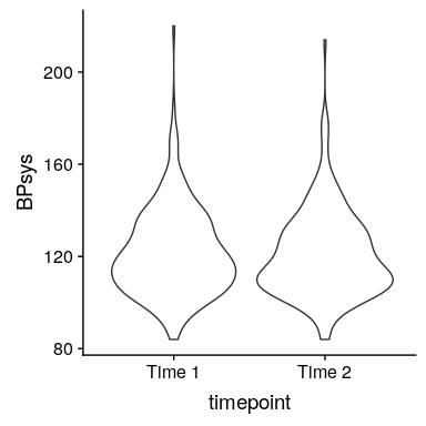Violin plot of systolic blood pressure on first and second recording, from NHANES.