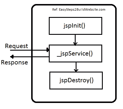 JSP-life-cycle