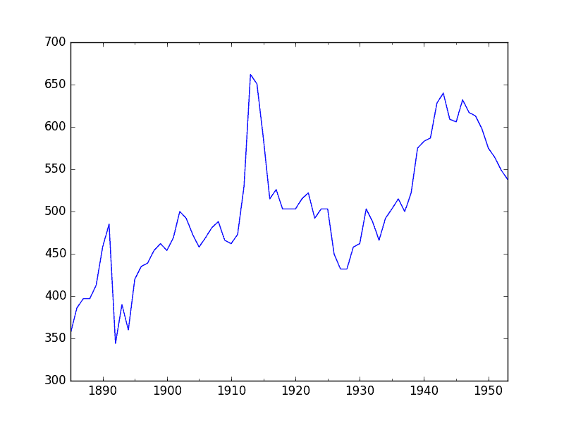 Annual Water Usage Line Plot
