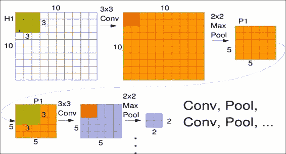 Max pooling layers