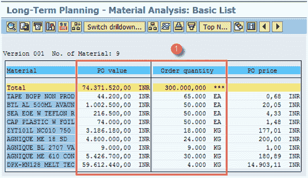 Long Term Planning (LTP) Tutorial in SAP PP: MS31, MS02, MD61