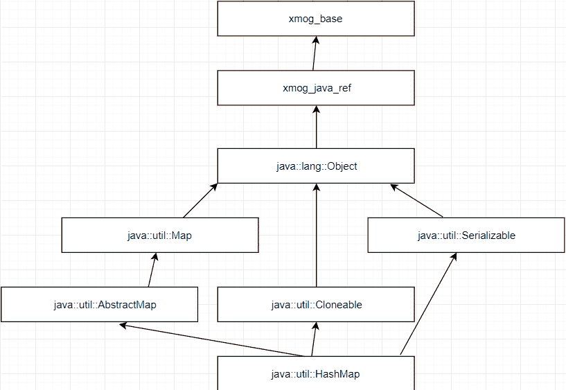 Inheritance diagram of HashMap