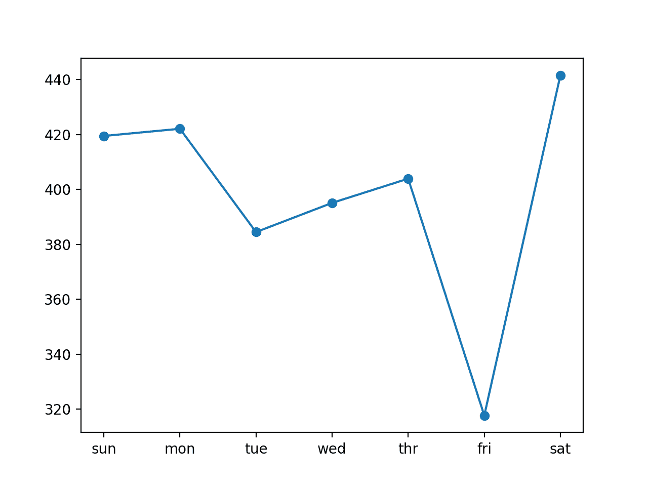 Line Plot of RMSE per Day for Univariate LSTM with Vector Output and 7-day Inputs