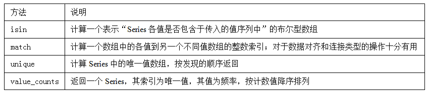 表5-9 唯一值、值計數、成員資格方法