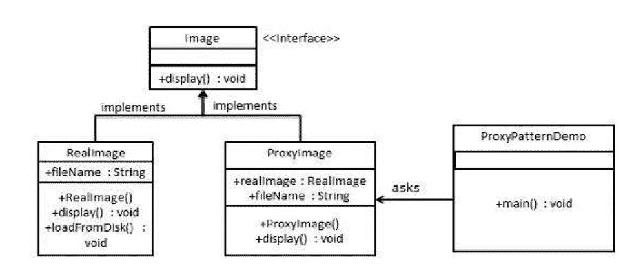 Proxy pattern diagram for Java example