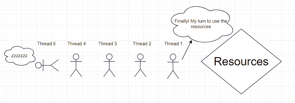Mutex java example thread