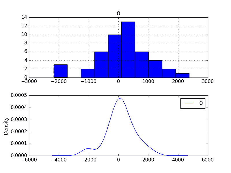 Residual Forecast Error Density Plots