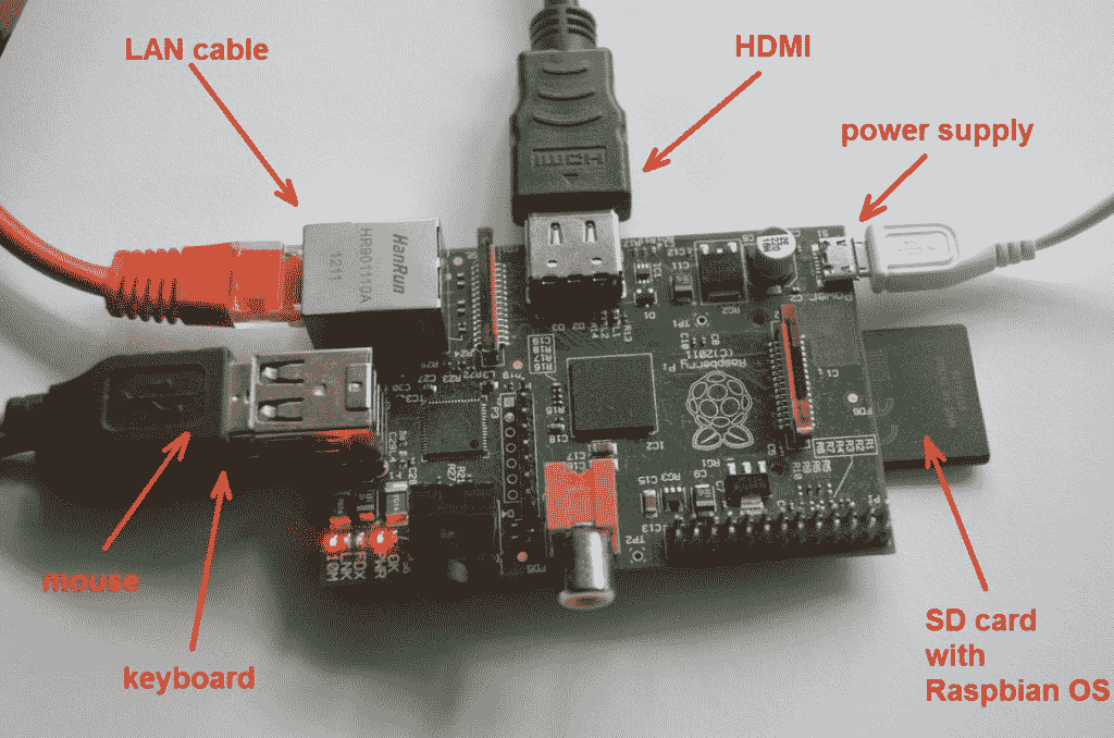 Rasberry-Pi-ports