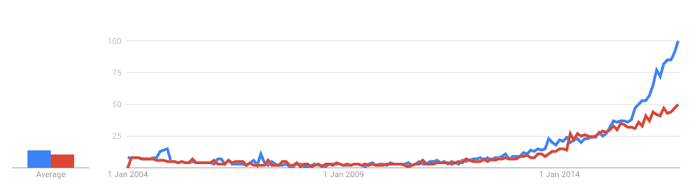 Python Machine Learning vs R Machine Learning Search Volume