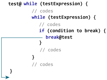 Kotlin Labeled break
