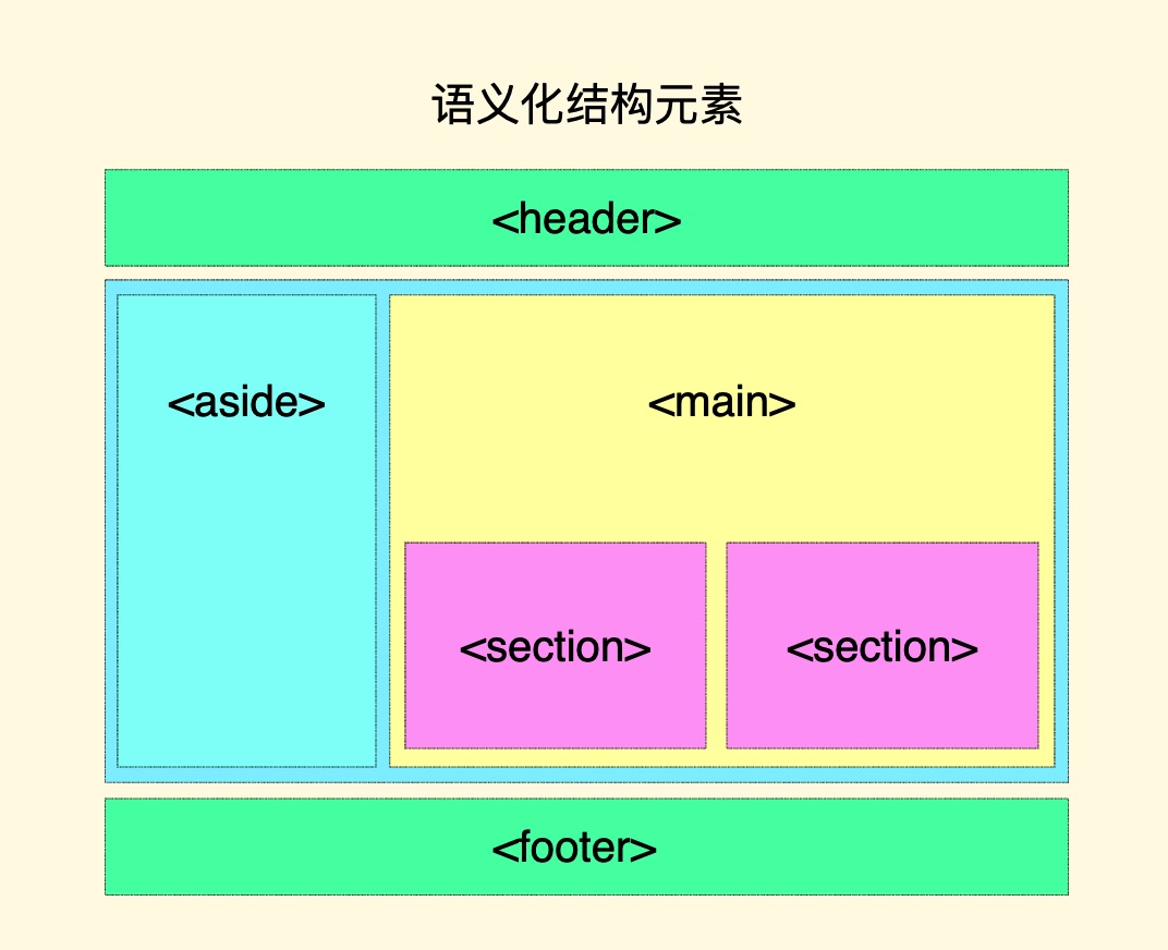 语义化结构元素