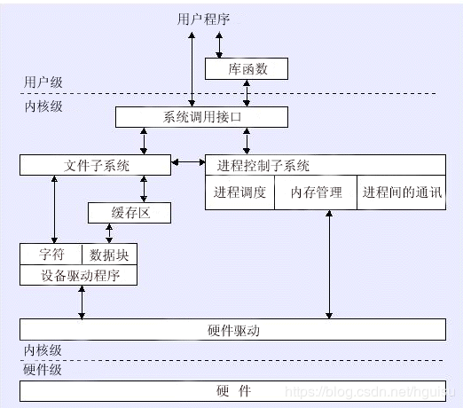 通過內核 SCI 層