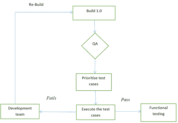 Smoke Testing Learn with Examples