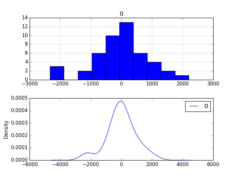 Bias Corrected Residual Forecast Error Density Plots