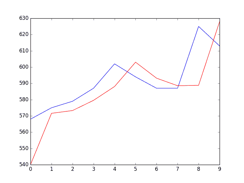 Plot of Forecast for Validation Dataset