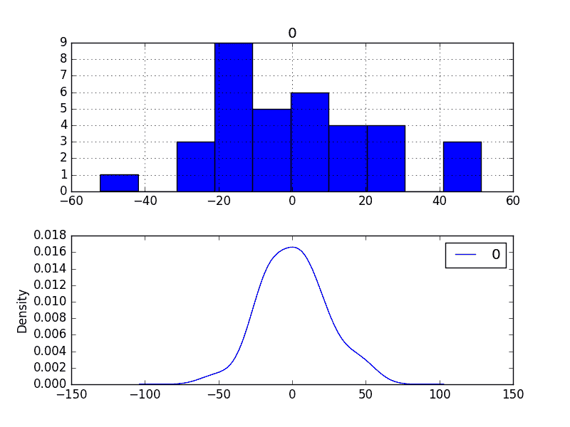 Residual Forecast Errors Density Plots