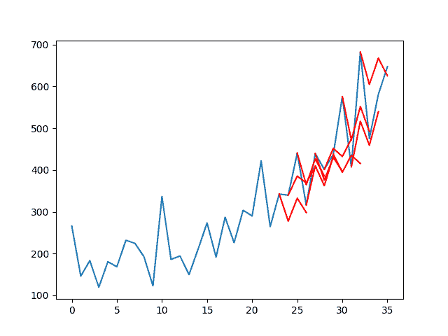 Line Plot of Shampoo Sales Dataset with Multi-Step LSTM Forecasts
