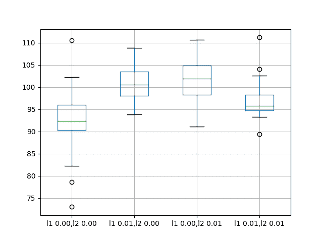 Box and Whisker Plots of Recurrent Weight Regularization Performance on the Shampoo Sales Dataset