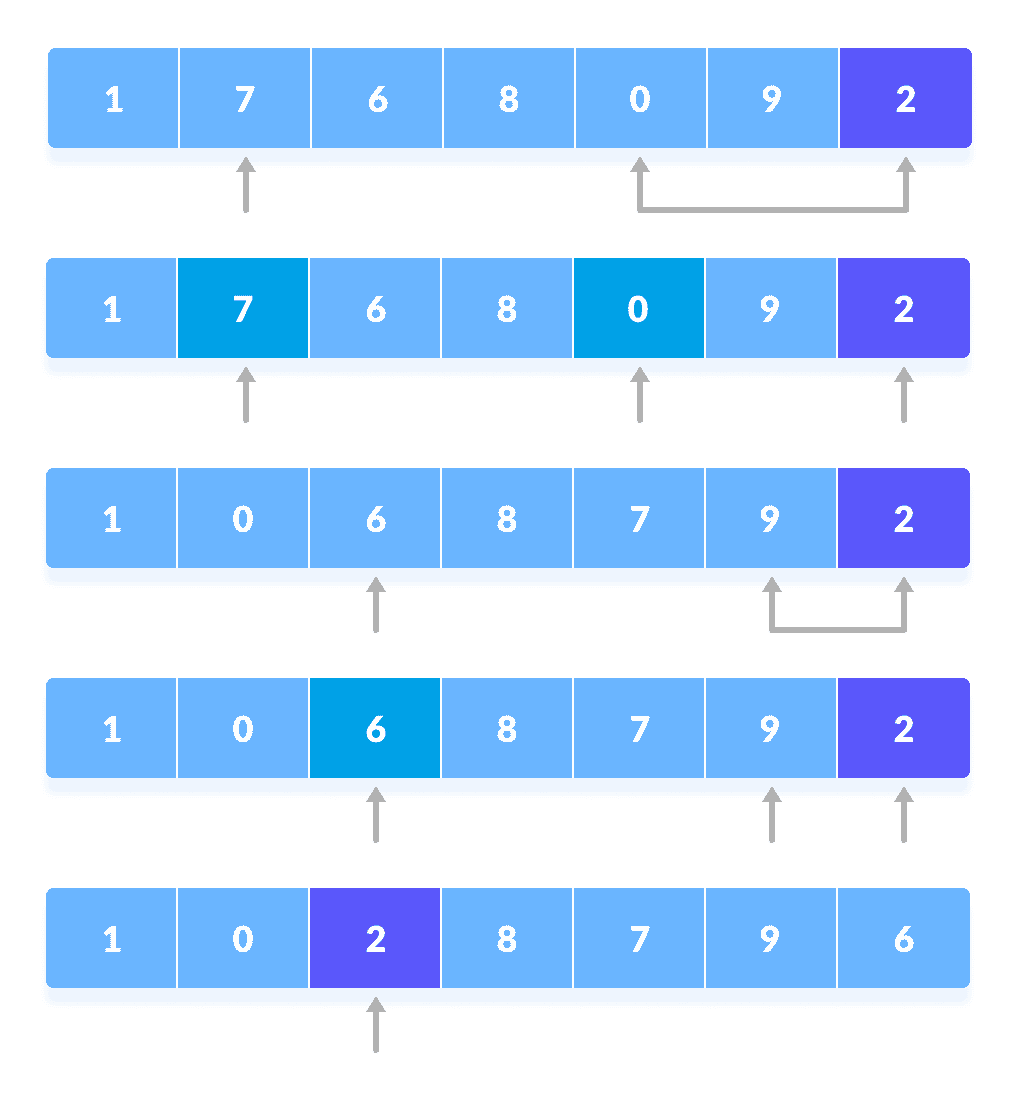 快速排序算法 · programiz 中文系列教程 · 看云