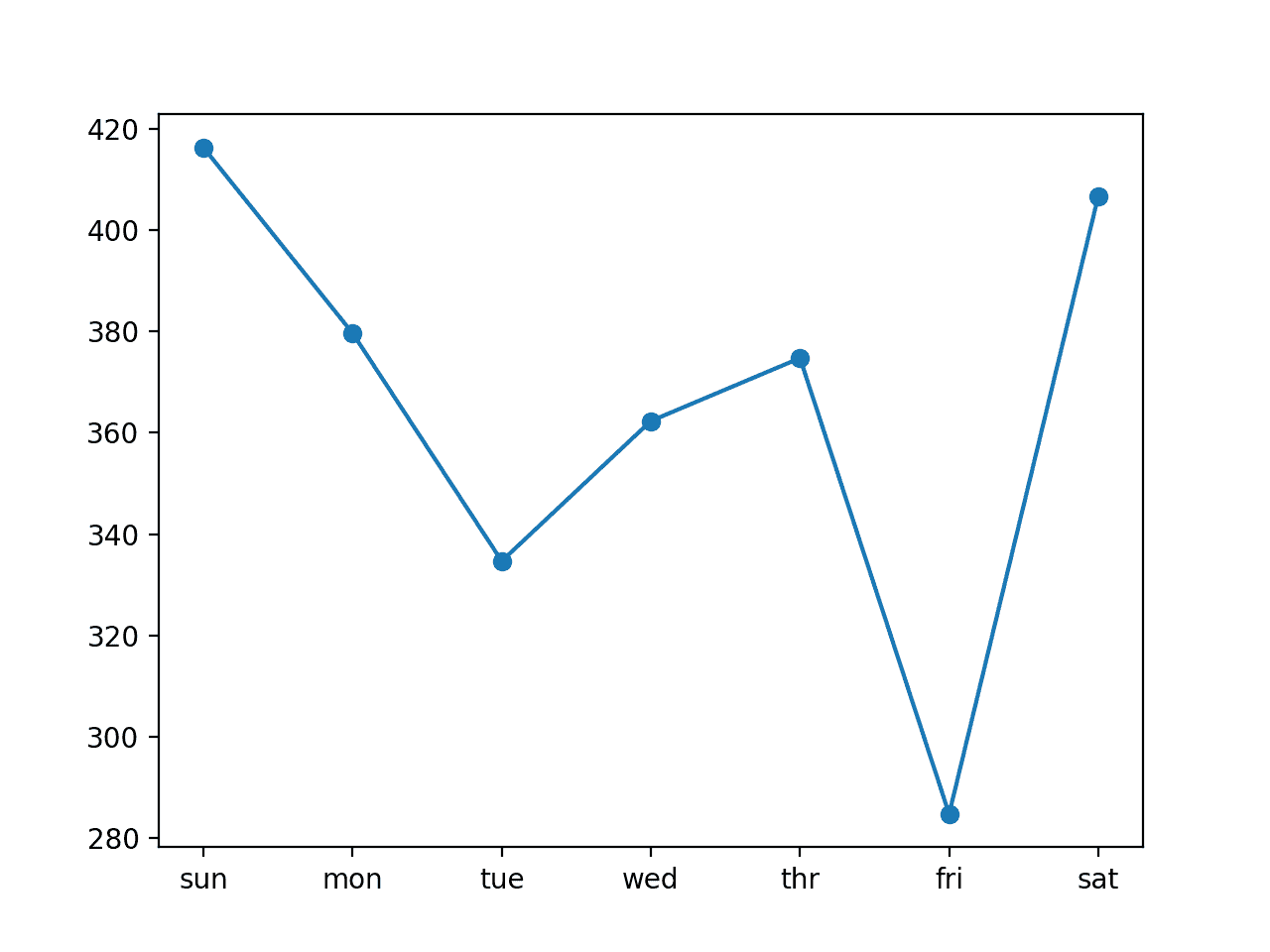 Line Plot of RMSE per Day for Univariate Encoder-Decoder ConvLSTM with 14-day Inputs
