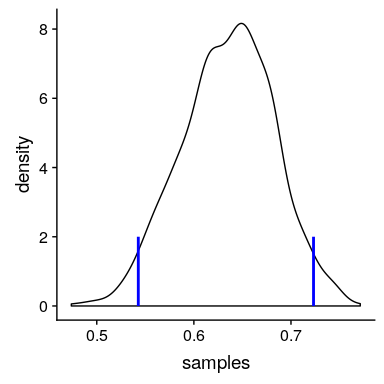 Rejection sampling example.The black line shows the density of all possible values of p(respond); the blue lines show the 2.5th and 97.5th percentiles of the distribution, which represent the 95 percent credible interval for the estimate of p(respond).