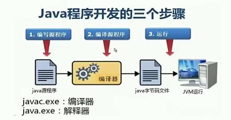 java程序开发三步骤:编写,编译,运行
