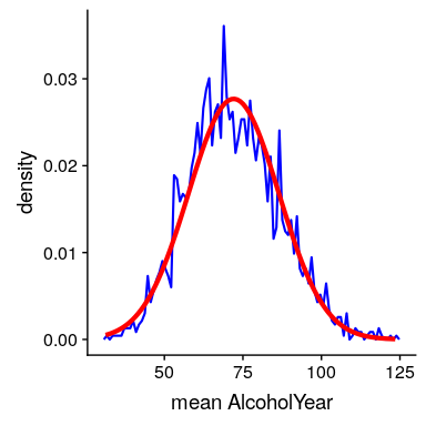 The sampling distribution of the mean for AlcoholYear in the NHANES dataset, obtained by drawing repeated samples of size 50, in blue. The normal distribution with the same mean and standard deviation is shown in red.