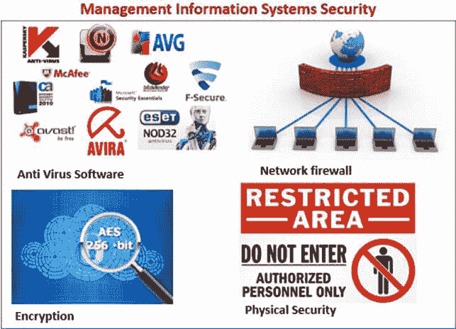 Ethical & Security Issues in Information System