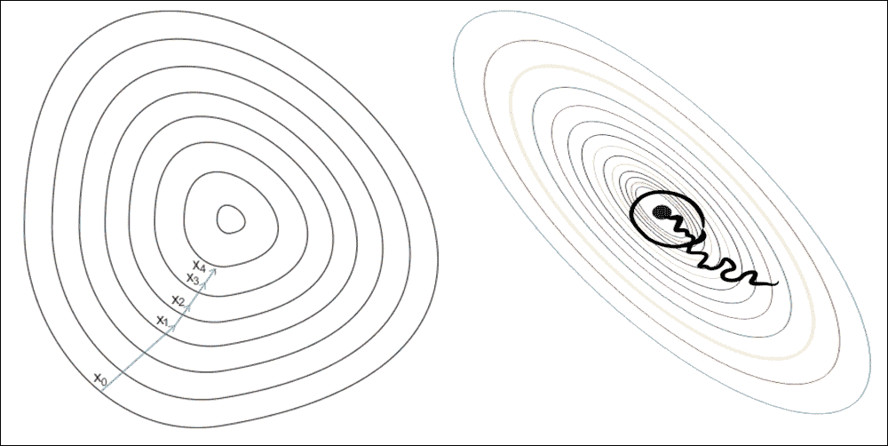 Stochastic gradient descent