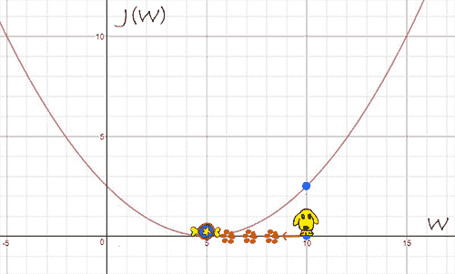 gradient descent