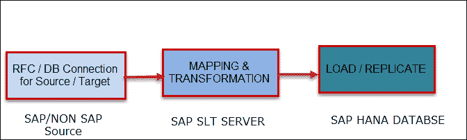 DATA Provisioning & Replication in SAP HANA