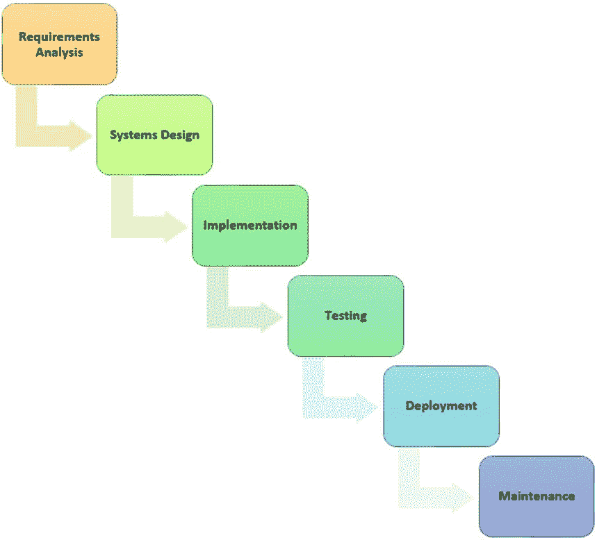 MIS Development Process with SDLC & Agile