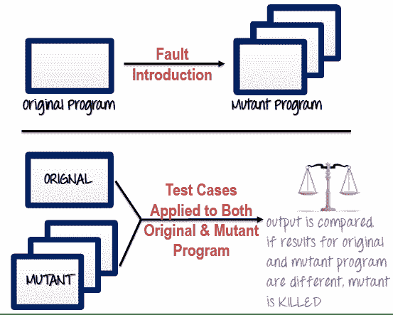 Mutation Testing: Complete Guide