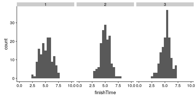Simulated finishing time distributions.