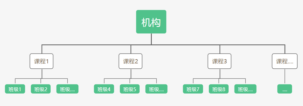 1,課程和班級的關係是什麼? · 輕培教務管理系統 · 看雲