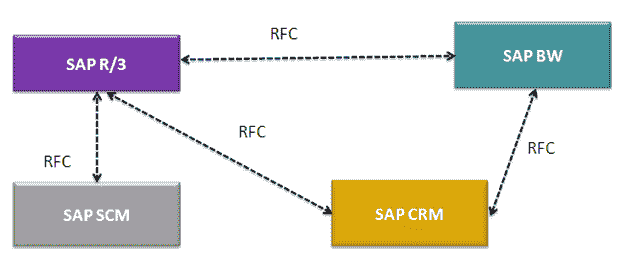 Remote Function Call (RFC) in SAP Tutorial