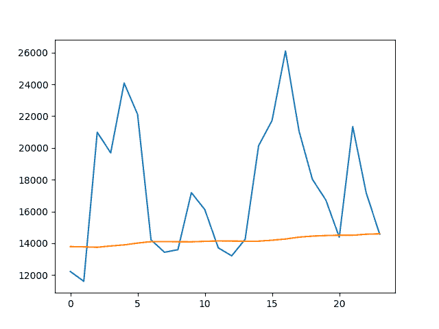 Line Plot of Predicted Values vs Test Dataset for the Mean Expanding Window Model