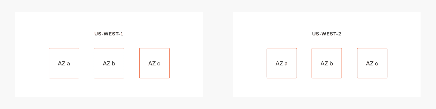 Auth0 US Environment Architecture