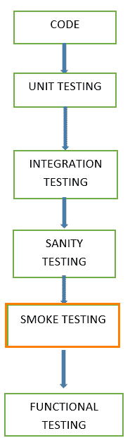Smoke Testing