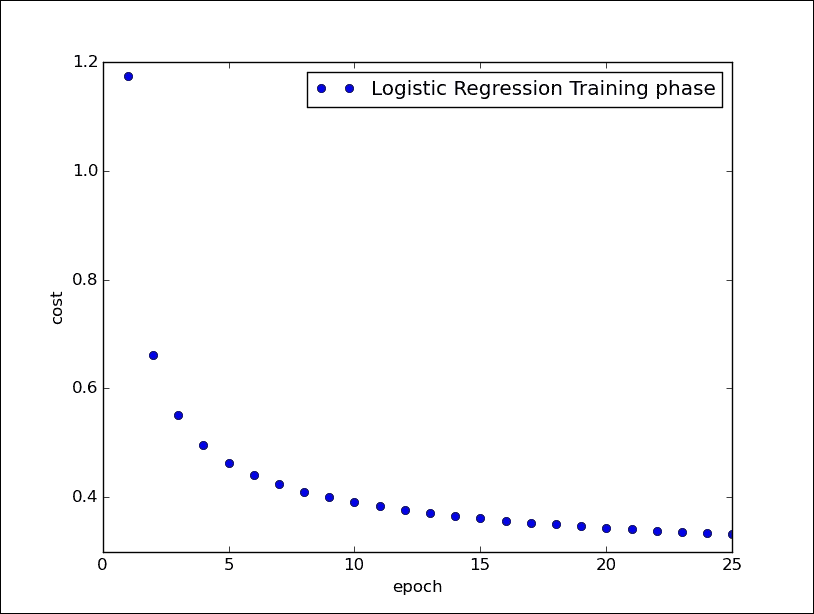 Test evaluation