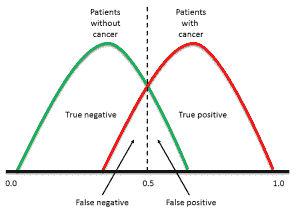 ROC Curve Explaination