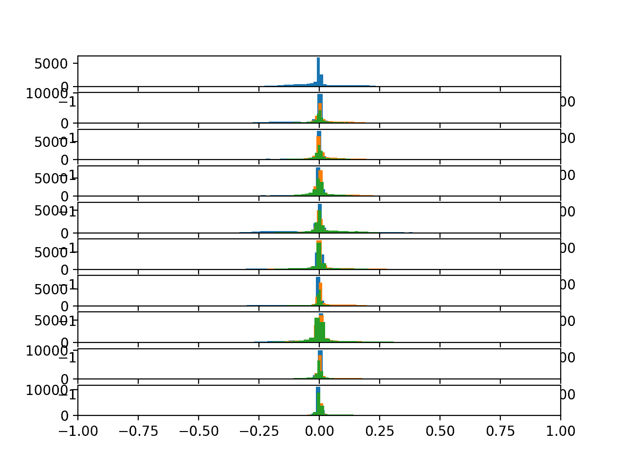 Histograms of the body acceleration data for 10 subjects