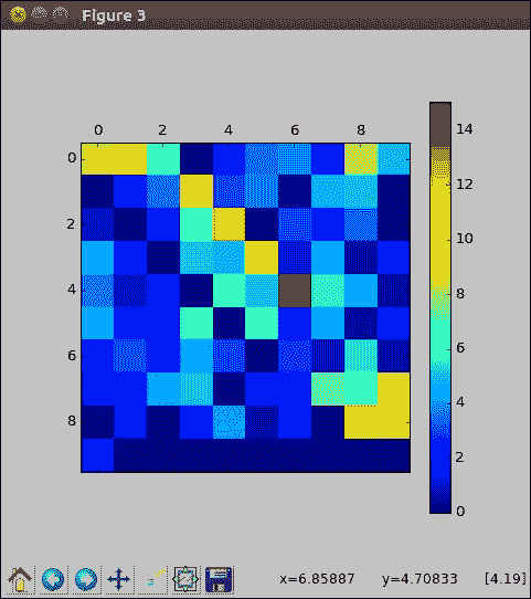 Exploring the convolution layer