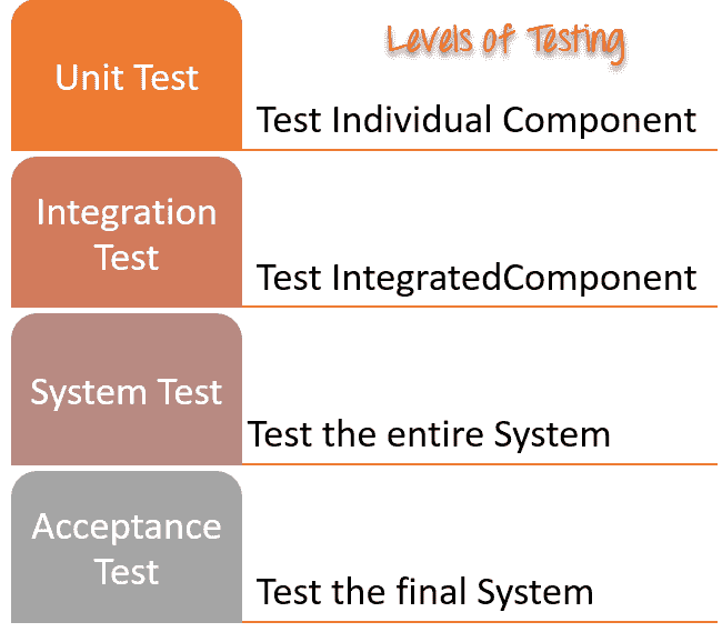 Levels Of Testing