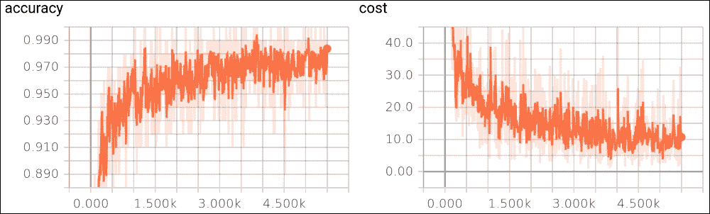 Dropout optimization