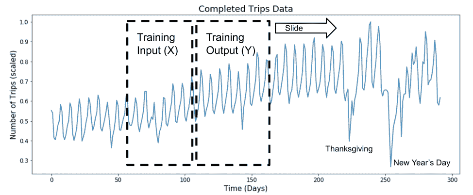 Sliding Window Approach to Modeling Time Series